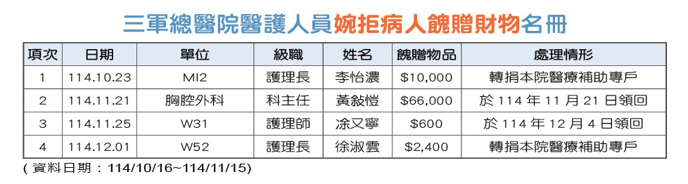 三軍總醫院醫護人員婉拒病人餽贈財物名冊